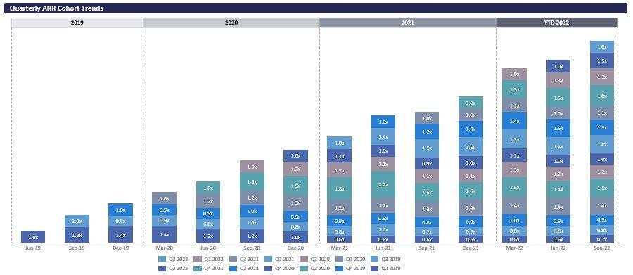 Quarterly and Cohort