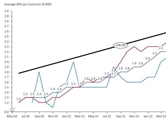 ACV Over Time