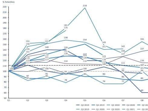 Cohort Analysis