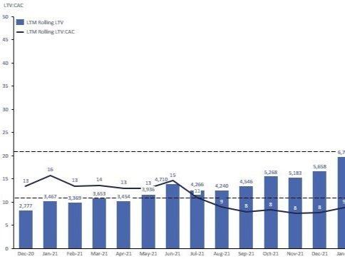 Rolling Unit Economics